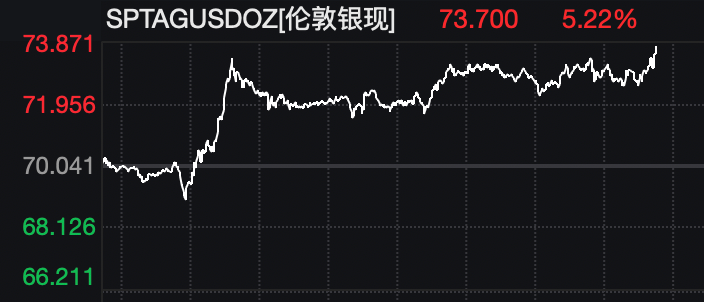 全线爆发！美股大涨，黄金、白银拉升！特朗普，最新发声！  第4张