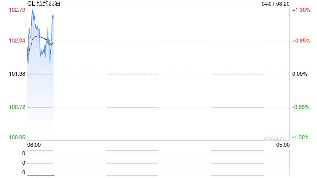 油价闪崩，伊朗总统称伊朗有结束战争意愿，苛刻条件下特朗普会妥协吗？  第2张