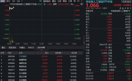 创业板人工智能ETF华宝（159363）反弹超3%，天孚通信领涨近7%！算力市场供不应求，资金连续加码  第1张