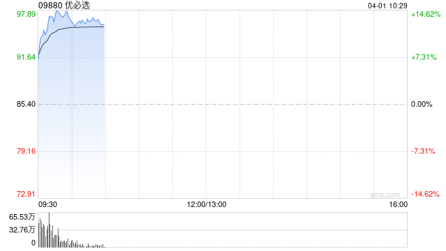 优必选早盘涨超13% 去年全尺寸具身智能人形机器人收入同比大增22倍  第1张