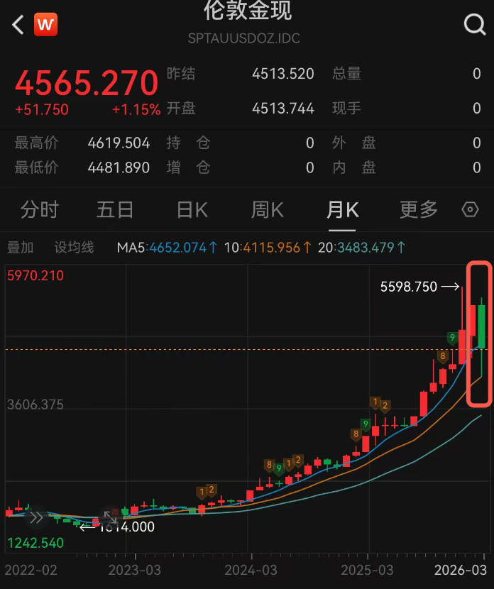 3月金价大幅下跌，机构对未来走势存分歧  第3张