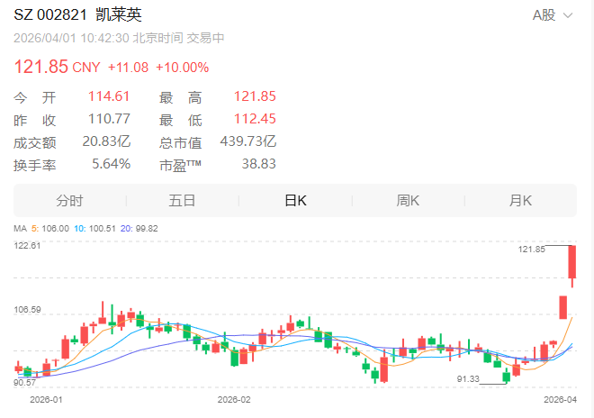 4连板、2连板！医药股，连续大爆发  第3张