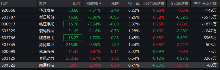 4连板、2连板！医药股，连续大爆发  第4张