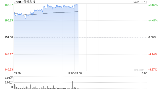 存储概念股午前走高 澜起科技涨逾8%兆易创新涨逾5%  第1张