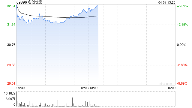 名创优品于3月31日斥资39.69万美元回购9.81万股  第1张
