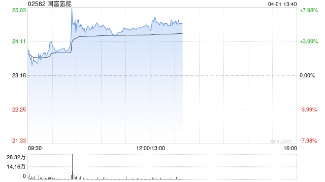国富氢能盘中涨近8% 2025年实现收入3.464亿元  第1张