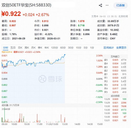 医药生物+半导体携手猛攻！硬科技宽基——华宝基金双创50ETF（588330）拉升2.67%，单日吸金1453万元  第1张