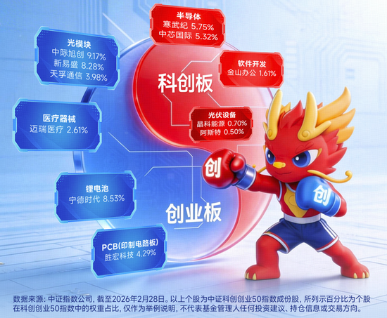 医药生物+半导体携手猛攻！硬科技宽基——华宝基金双创50ETF（588330）拉升2.67%，单日吸金1453万元  第4张