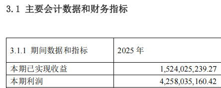 A500ETF南方（159352）去年为持有人赚42.58亿，管理人加仓80%，华泰证券增持50亿份，中国人寿加码10亿份  第2张