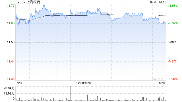 瑞银：升上海医药目标价至15.2港元 评级为“买入”  第1张