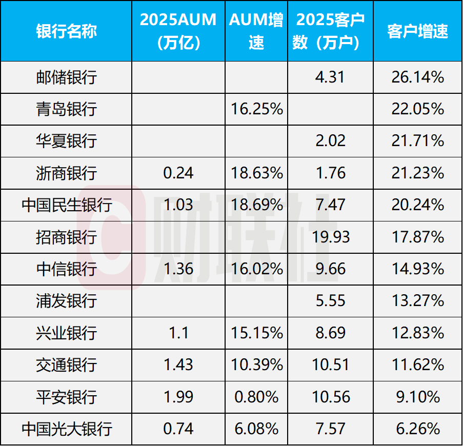 部分私行2025成绩单出炉，5家客户增速超20%，四大亮点凸显  第1张