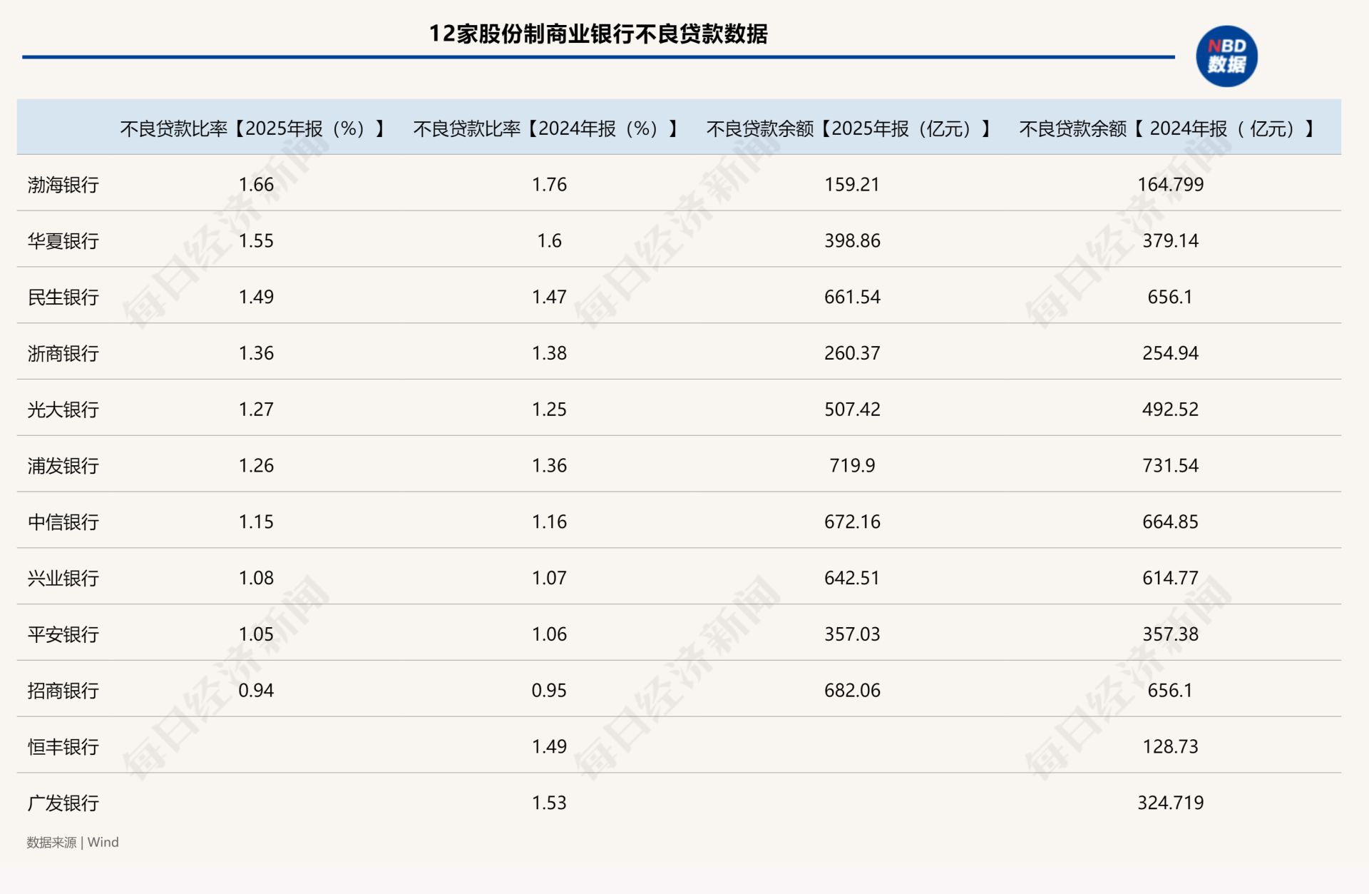 328家银行合计被罚逾6亿元！今年一季度银行罚单数量和金额环比双降，信贷违规成“重灾区”  第3张