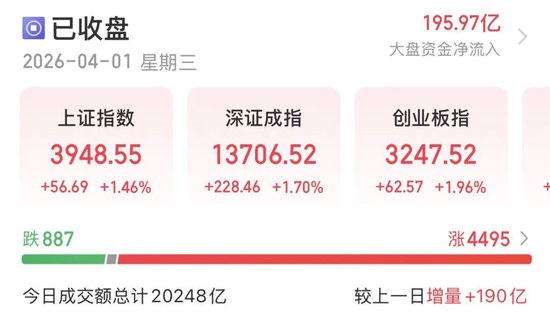 A股4月“开门红”，拐点来了吗？  第1张