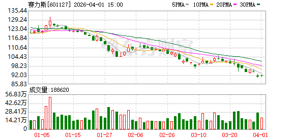 3家A股上市车企公告：前3月产销量同比均增长  第1张
