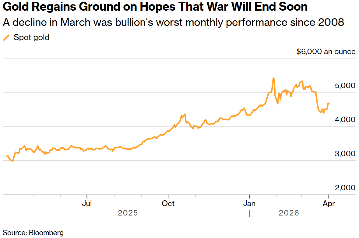 金价狂飙逼近4800美元：当“战争风险”退场，衰退恐慌能否点燃黄金二次高峰？  第3张