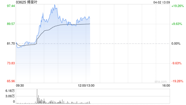 傅里叶盘中涨超19%继续创新高 较招股价已涨超1.4倍  第1张