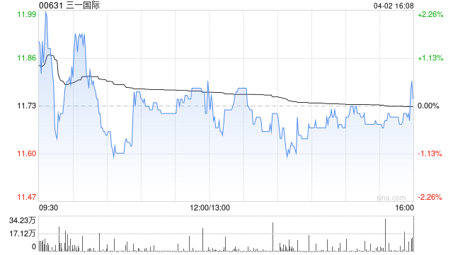 招银国际：降三一国际目标价至19.5港元 维持“买入”评级  第1张