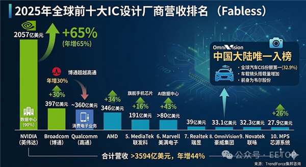全球十大IC设计公司营收大涨44%！英伟达独占57%：豪威成中国大陆唯一代表  第2张