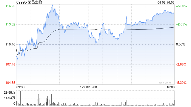 中金：维持荣昌生物跑赢行业评级 上调目标价至133.7港元  第1张
