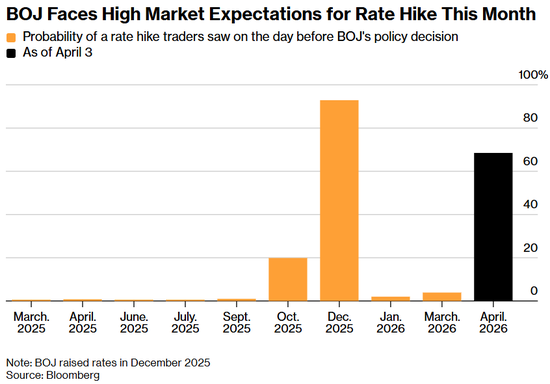 日本央行的“4月悬念”：加息还是不动？市场已押注70%  第2张