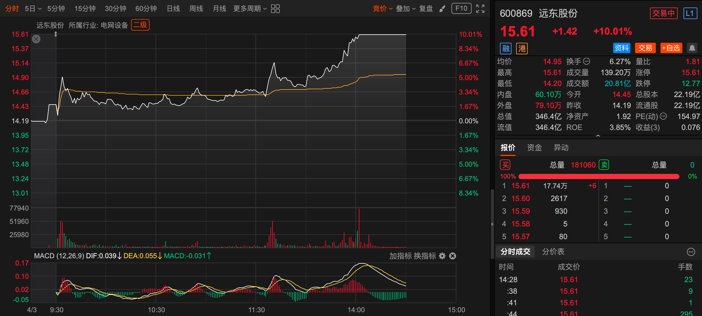 远东股份涨停 公司获得约2320万元AIDC用光纤订单  第1张