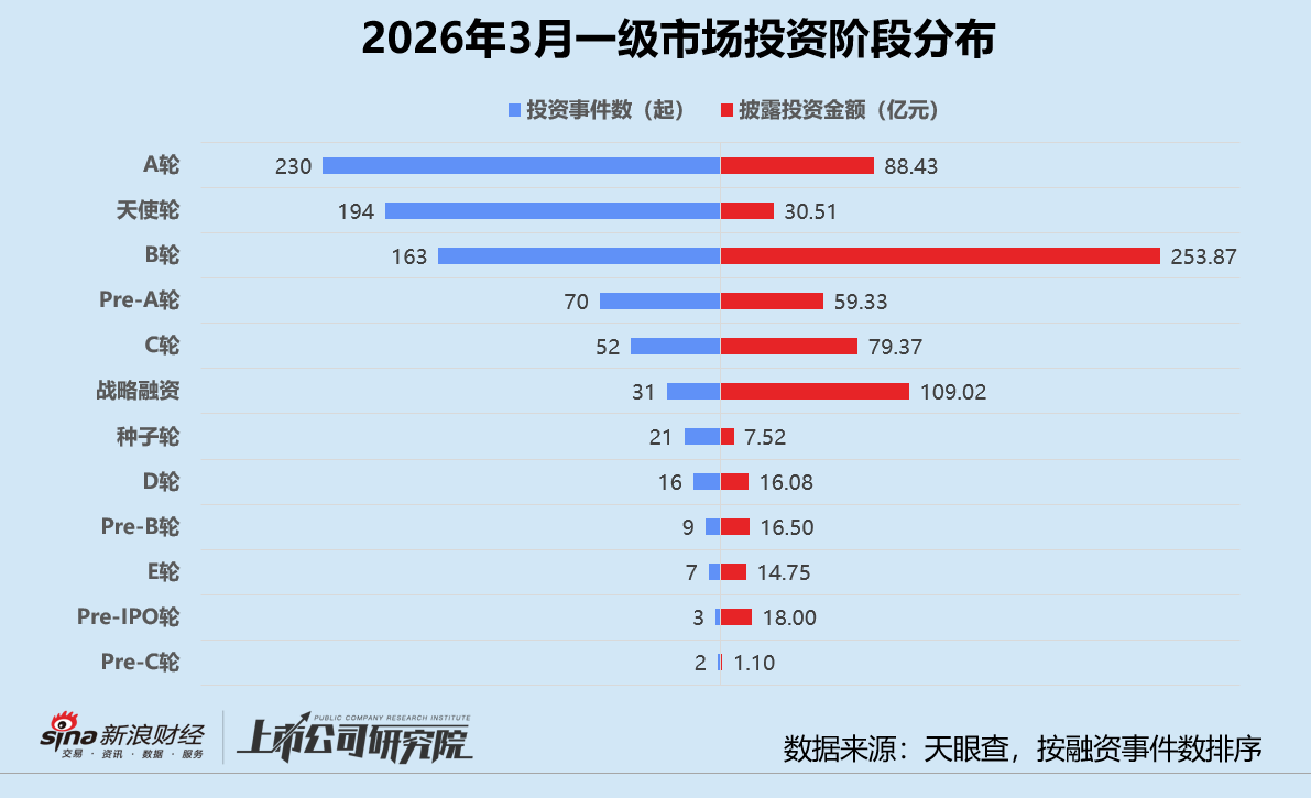 创投月报 | 3月投资量价齐升：银河通用机器人估值破200亿 蓝池资本首只基金实现超募  第3张