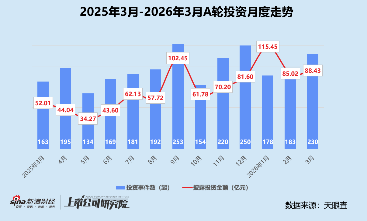创投月报 | 3月投资量价齐升：银河通用机器人估值破200亿 蓝池资本首只基金实现超募  第4张