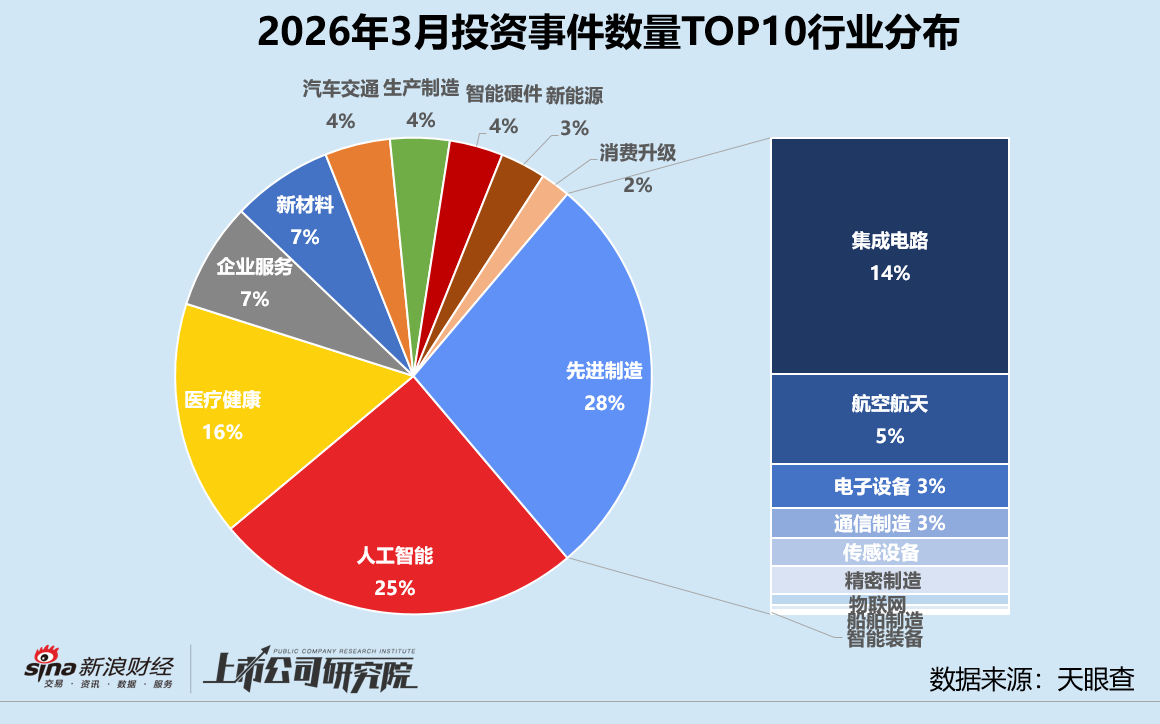 创投月报 | 3月投资量价齐升：银河通用机器人估值破200亿 蓝池资本首只基金实现超募  第5张
