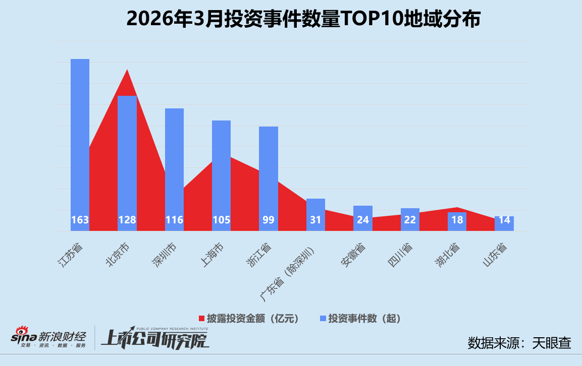 创投月报 | 3月投资量价齐升：银河通用机器人估值破200亿 蓝池资本首只基金实现超募  第7张