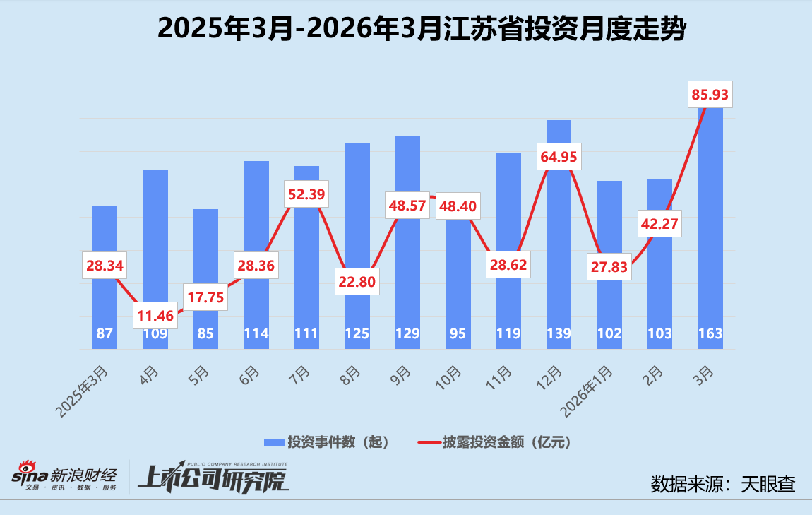 创投月报 | 3月投资量价齐升：银河通用机器人估值破200亿 蓝池资本首只基金实现超募  第8张