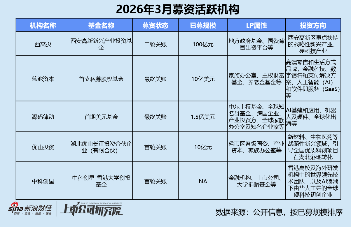 创投月报 | 3月投资量价齐升：银河通用机器人估值破200亿 蓝池资本首只基金实现超募  第10张