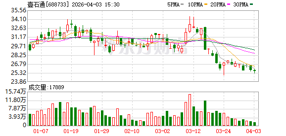 壹石通：公司的导热球形氧化铝产品已在新能源汽车和电子材料领域形成批量销售  第1张