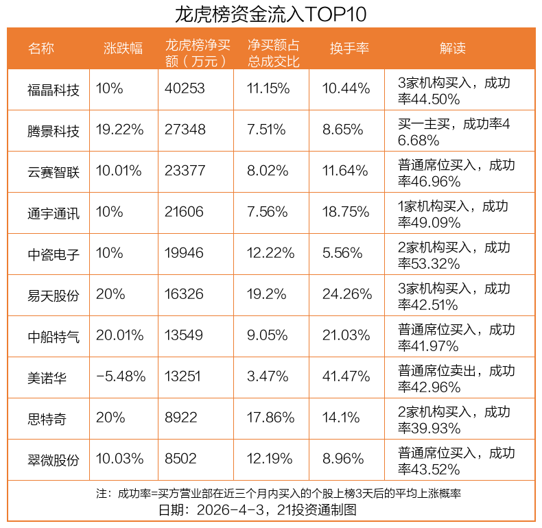 4.03亿资金抢筹福晶科技，机构狂卖德科立丨龙虎榜  第3张