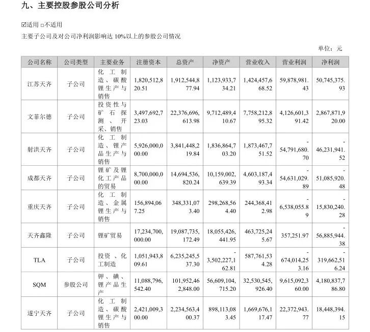 巨亏79亿“止血”之后：天齐锂业高管平均涨薪158万，股东零回报！  第3张