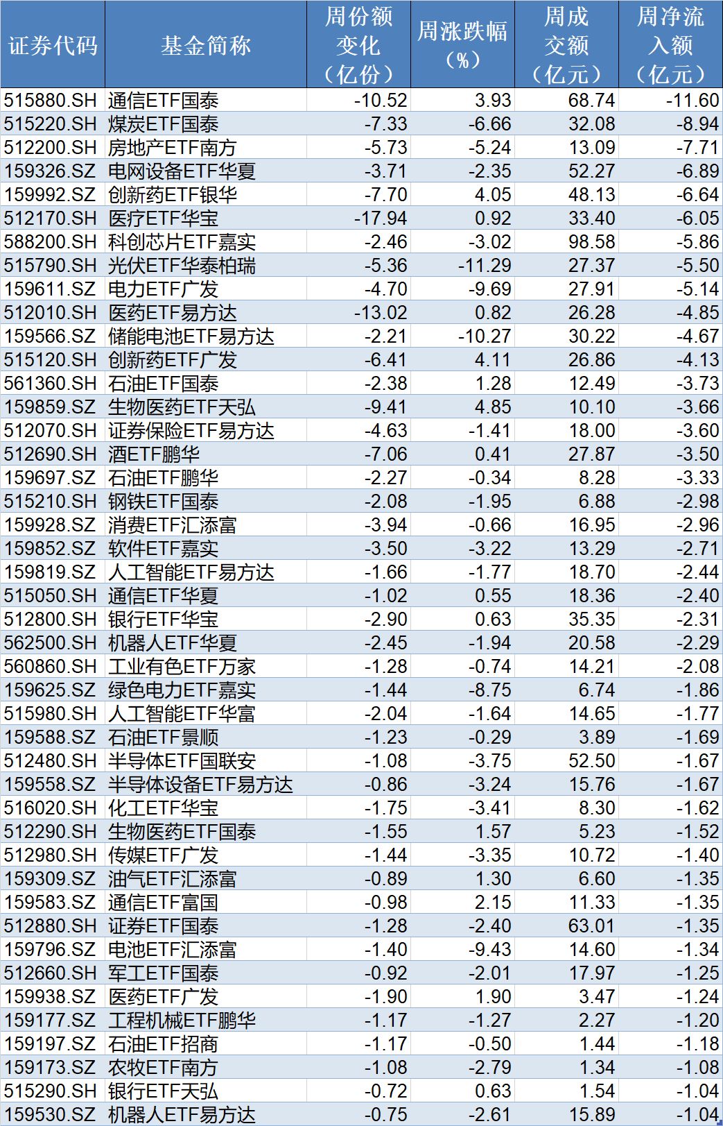 基民懵了！节前主力借ETF狂抛244亿元，强势的通信板块也被甩卖  第5张
