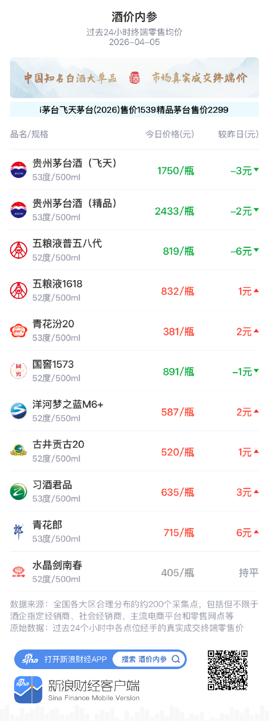 酒价内参4月5日价格发布 终端总价小幅上行单品涨多跌少 第1张 酒价内参4月5日价格发布 终端总价小幅上行单品涨多跌少 第1张