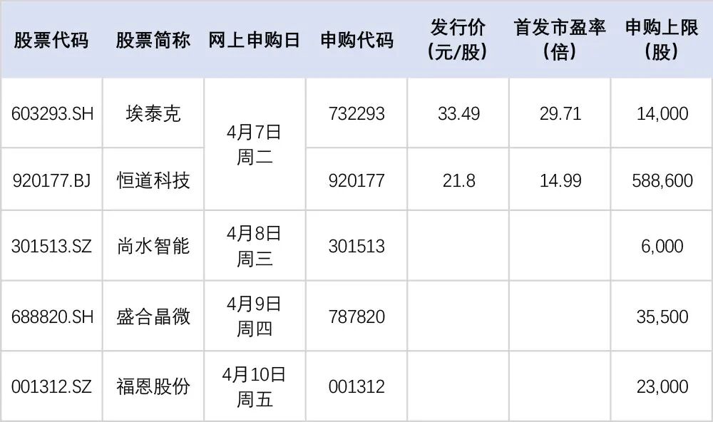 本周，“高中签率”新股来了  第1张
