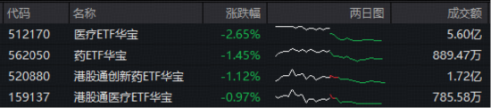 医药突然“变脸”，发生了什么？华宝基金港股通创新药ETF（520880）周线逆市连阳！  第1张
