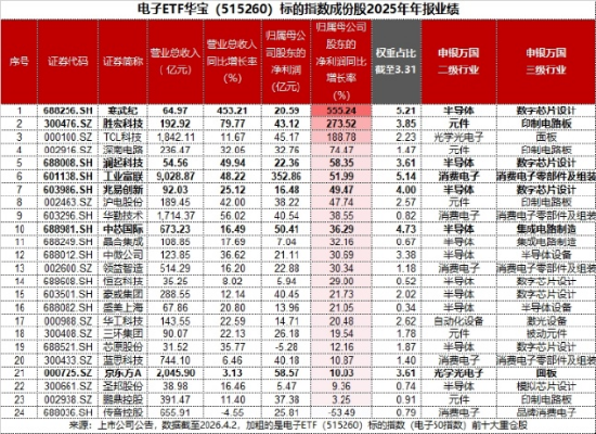 主力资金狂涌，电子板块迎业绩“喜报潮”！AI算力需求爆发，华宝基金电子ETF（515260）逆市上探1.14%  第2张