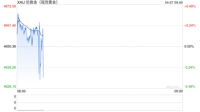 伊朗停火希望急剧消退!特朗普发“可怕”警告 金价自高位大跳水 第1张 伊朗停火希望急剧消退!特朗普发“可怕”警告 金价自高位大跳水 第1张
