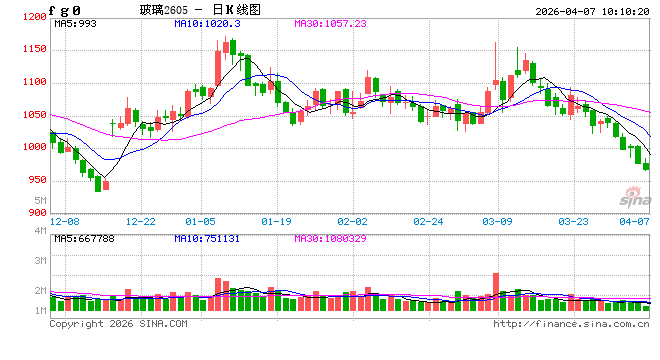 华泰期货：旺季需求成色不足，玻碱价格延续震荡  第2张