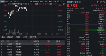 狂飙14%！手套龙头强势领跑医疗股！华宝基金医疗ETF（512170）放量上探1.85%  第1张