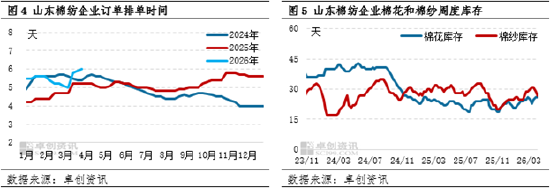棉纱：4月价格高位震荡，5-6月价格窄幅下探  第5张