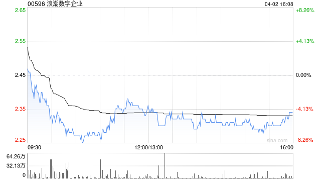 浪潮数字企业获魏代森增持4万股 每股作价2.34港元  第1张