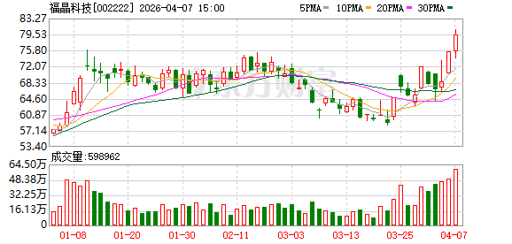福晶科技成交额创上市以来新高  第1张