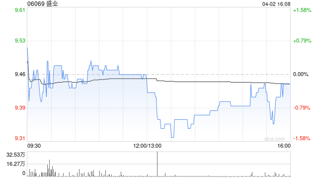 国投证券:维持盛业“买入”评级 目标价11.86港元 第1张 国投证券:维持盛业“买入”评级 目标价11.86港元 第1张