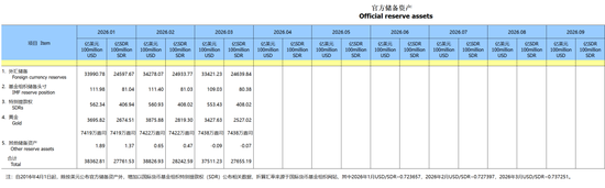 中国央行连续17个月增持黄金,黄金大买家逆势抛售,高盛:金价有望冲击6100美元 第3张 中国央行连续17个月增持黄金,黄金大买家逆势抛售,高盛:金价有望冲击6100美元 第3张