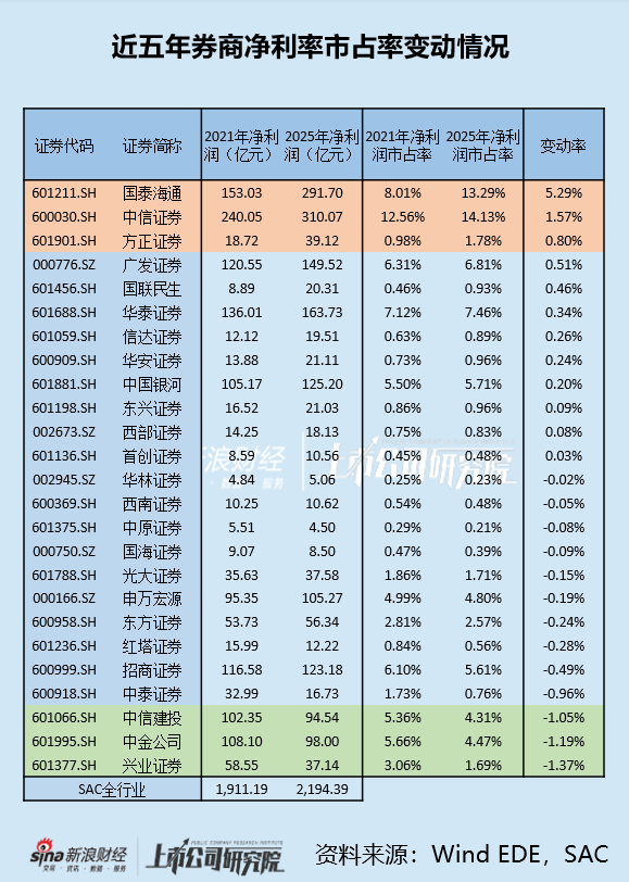 中信建投净利润市占率五年下跌1.05个百分点 投行业务复苏节奏缓慢  第1张