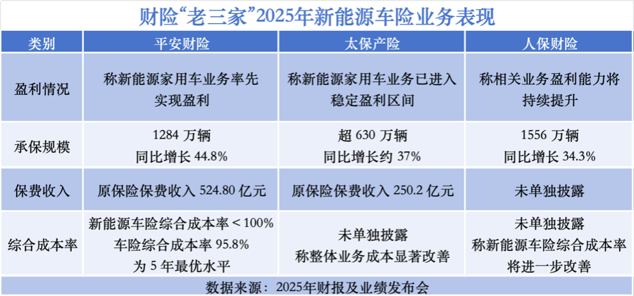 新能源车险又亏56亿,财险“老三家”为何能“赚钱”? 第1张 新能源车险又亏56亿,财险“老三家”为何能“赚钱”? 第1张
