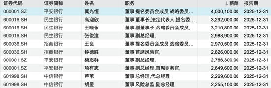 银行薪资曝光！中信银行人均60万位居第一，平安银行行长薪酬400万元居高管前列  第4张